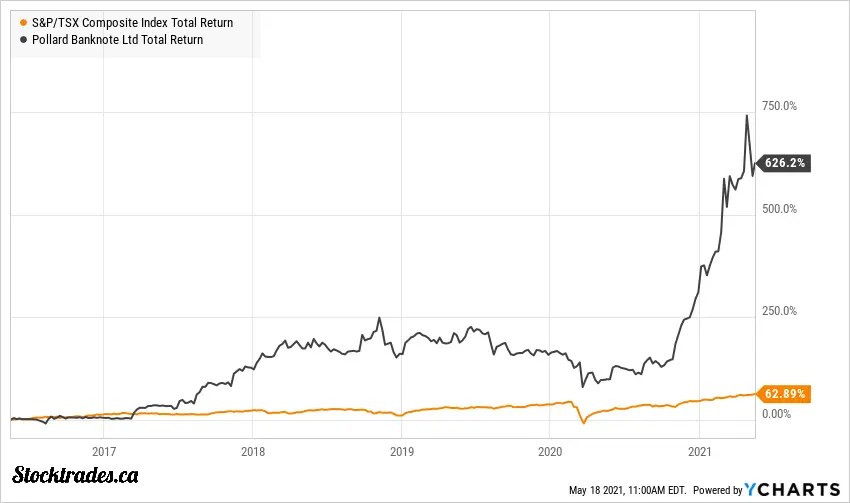 10 of the Best Canadian Stocks to Buy in May & Hold Forever Stocktrades